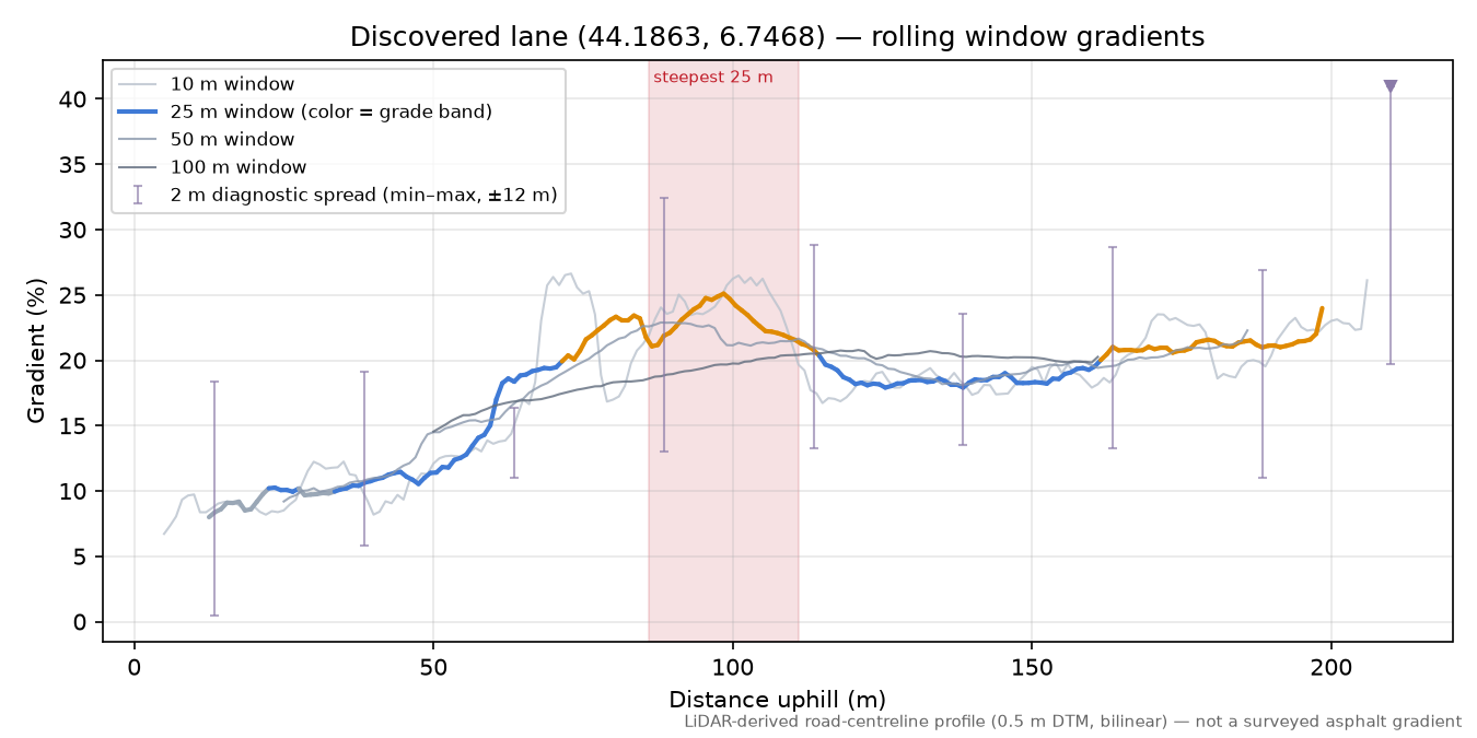 Discovered lane (44.1863, 6.7468) rolling gradient profile