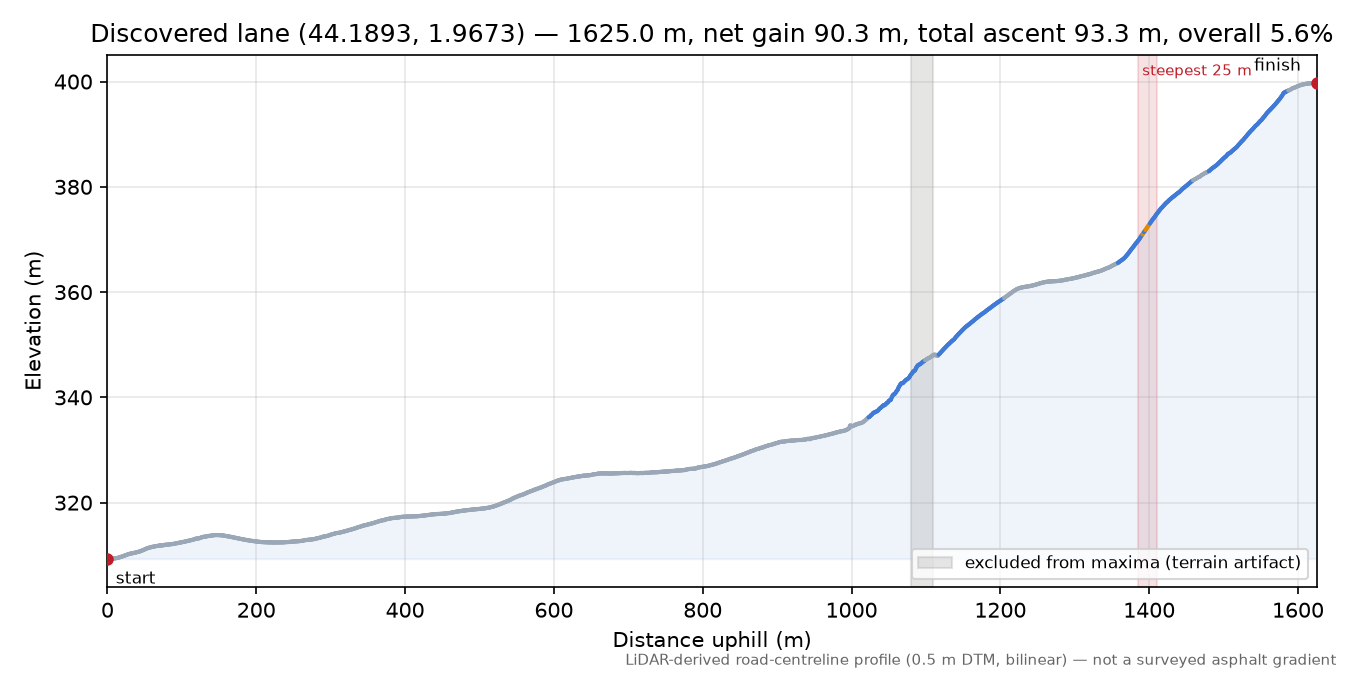 Discovered lane (44.1893, 1.9673) elevation profile