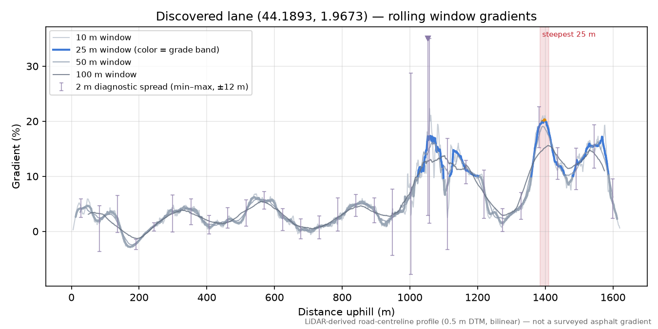Discovered lane (44.1893, 1.9673) rolling gradient profile