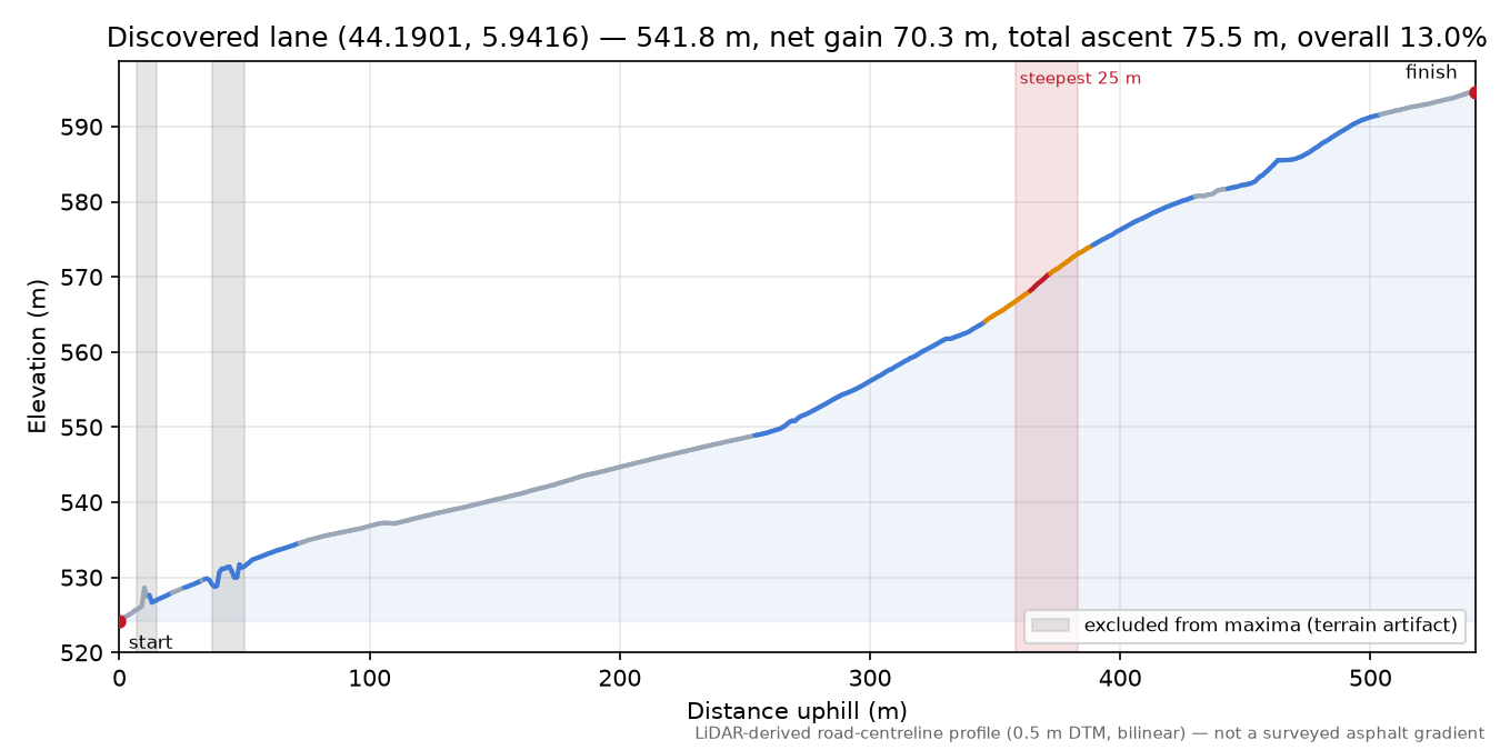 Discovered lane (44.1901, 5.9416) elevation profile