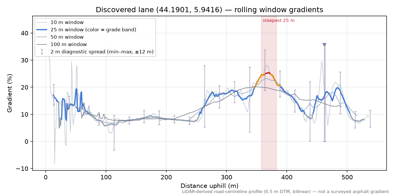 Discovered lane (44.1901, 5.9416) rolling gradient profile