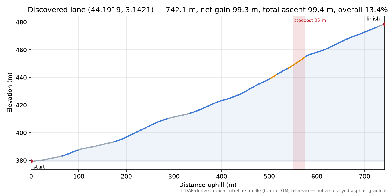 Discovered lane (44.1919, 3.1421) elevation profile