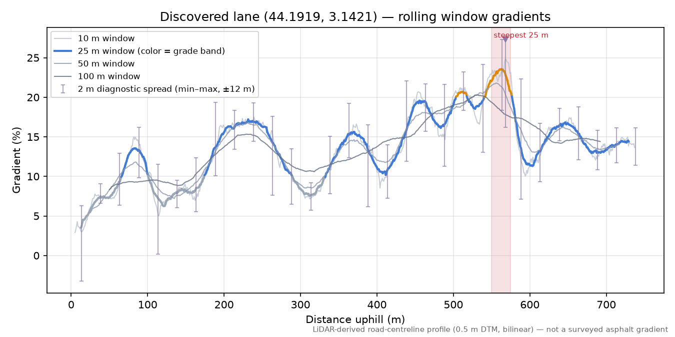 Discovered lane (44.1919, 3.1421) rolling gradient profile