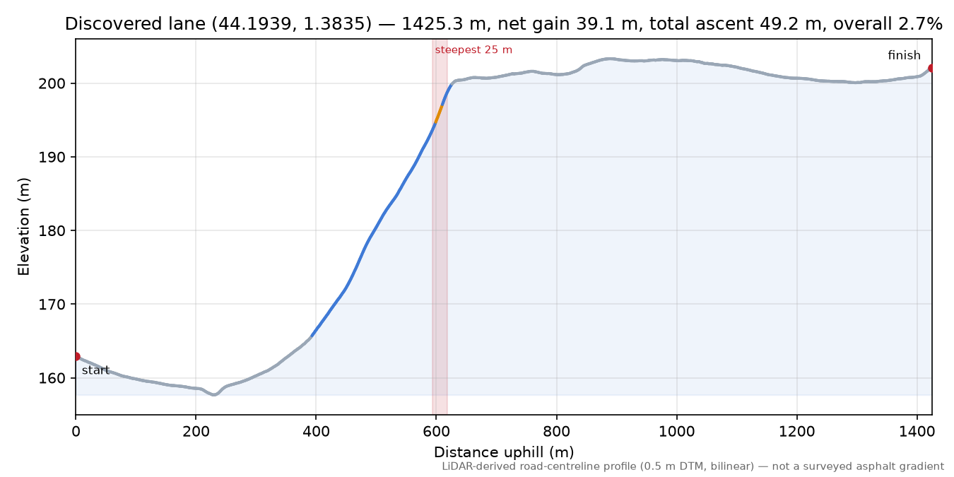 Discovered lane (44.1939, 1.3835) elevation profile