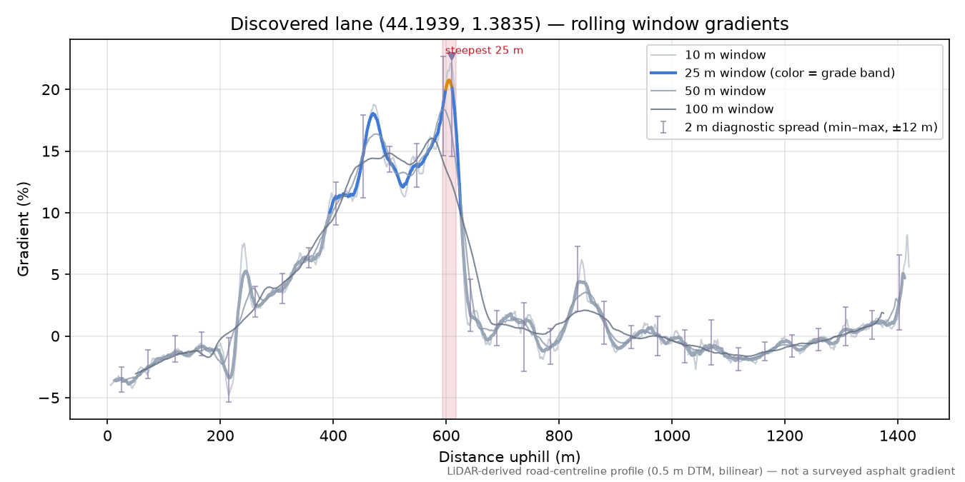 Discovered lane (44.1939, 1.3835) rolling gradient profile