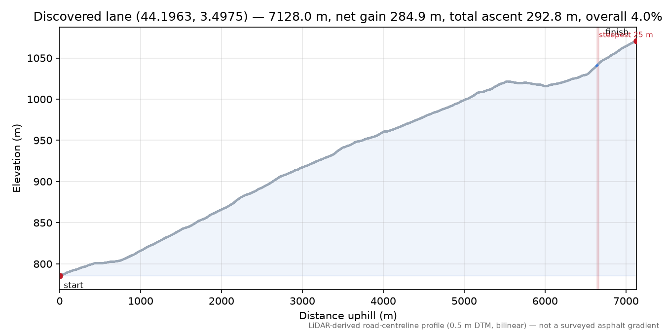 Discovered lane (44.1963, 3.4975) elevation profile