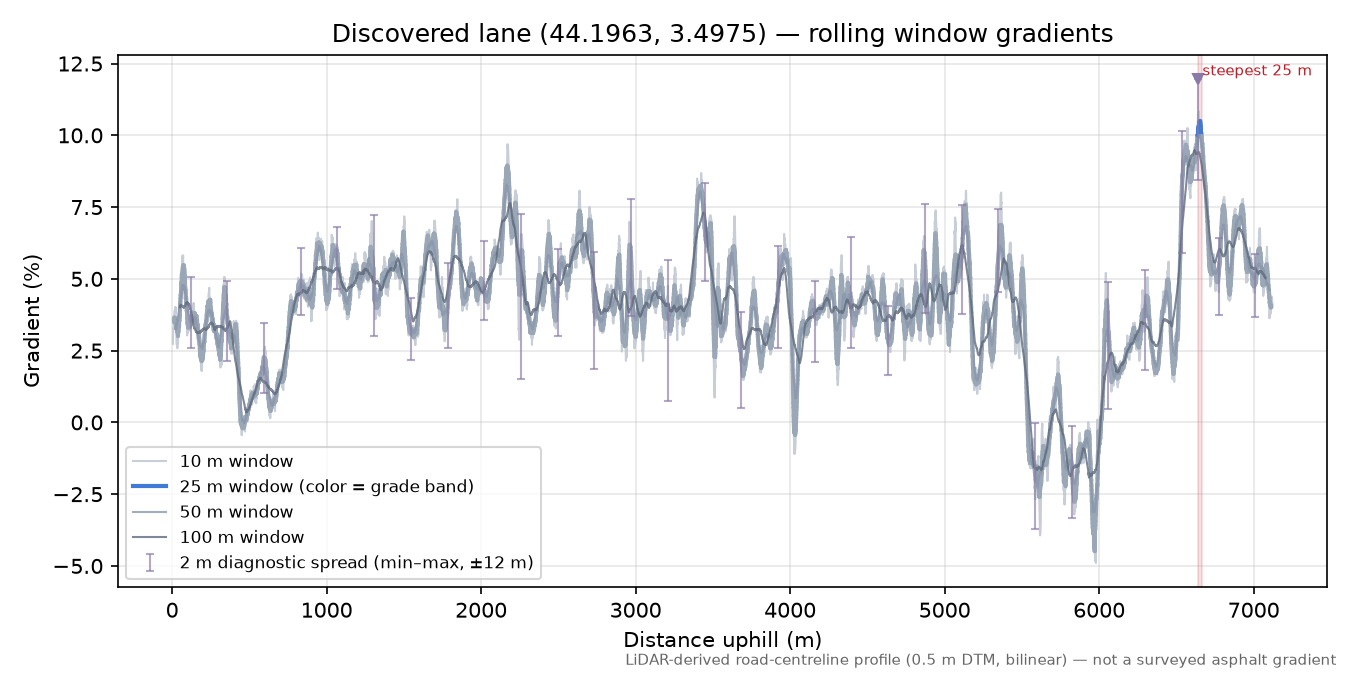 Discovered lane (44.1963, 3.4975) rolling gradient profile