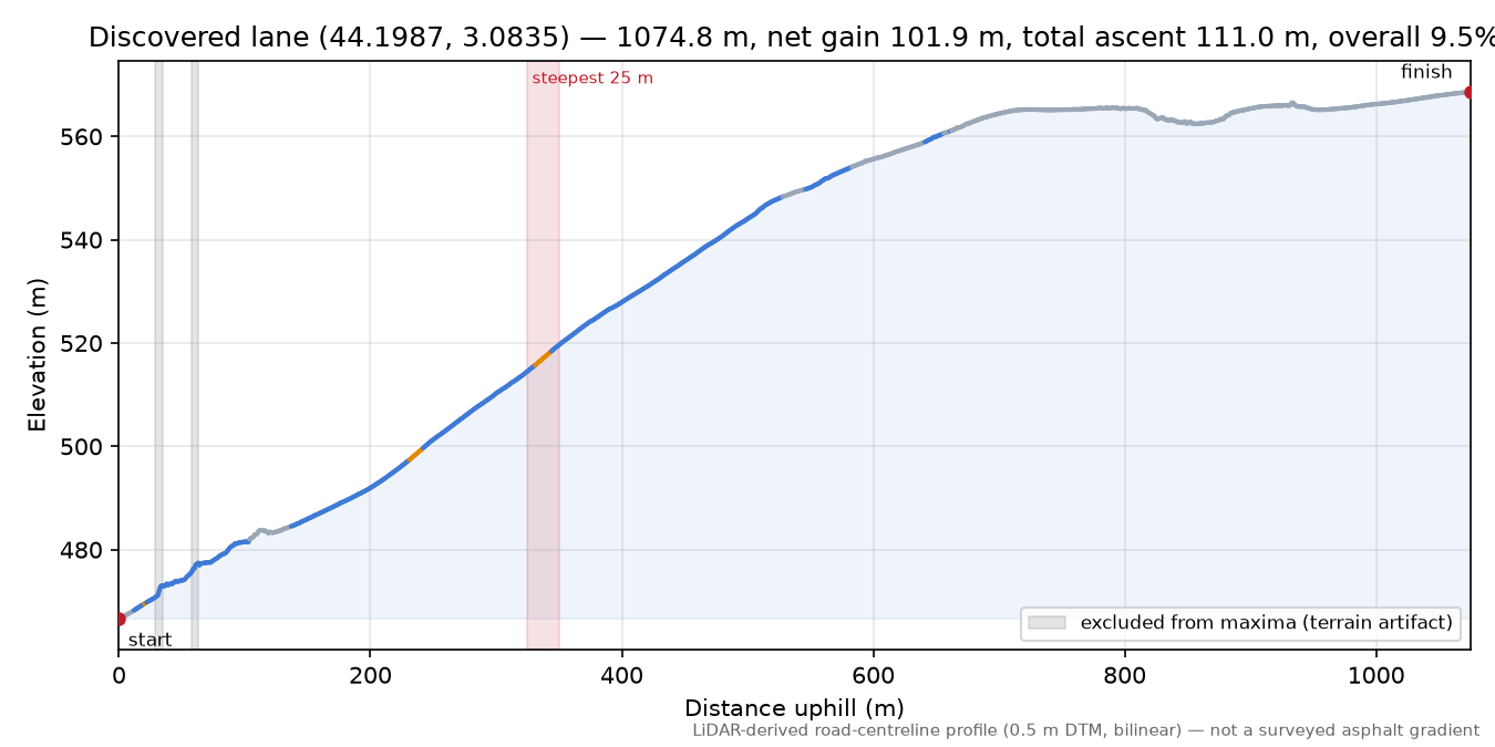 Discovered lane (44.1987, 3.0835) elevation profile