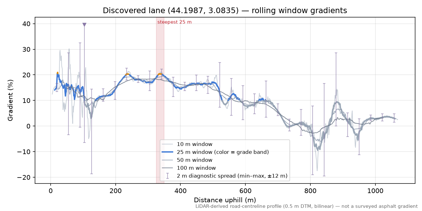Discovered lane (44.1987, 3.0835) rolling gradient profile