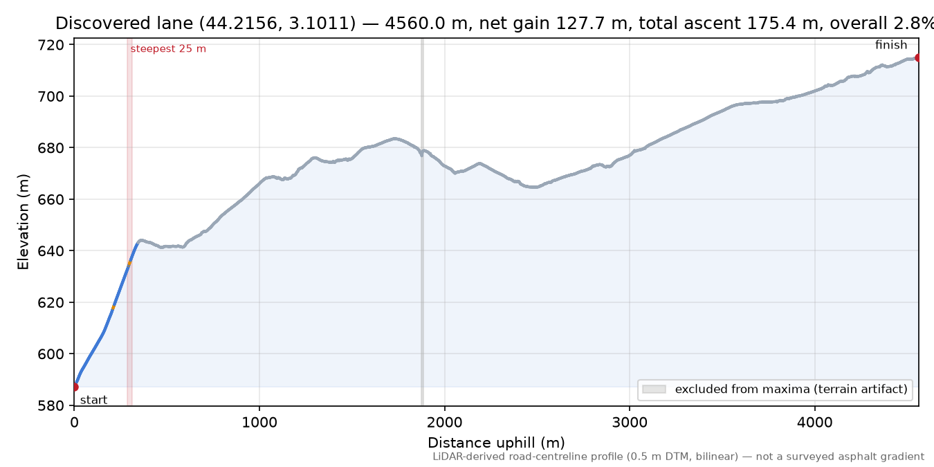 Discovered lane (44.2156, 3.1011) elevation profile