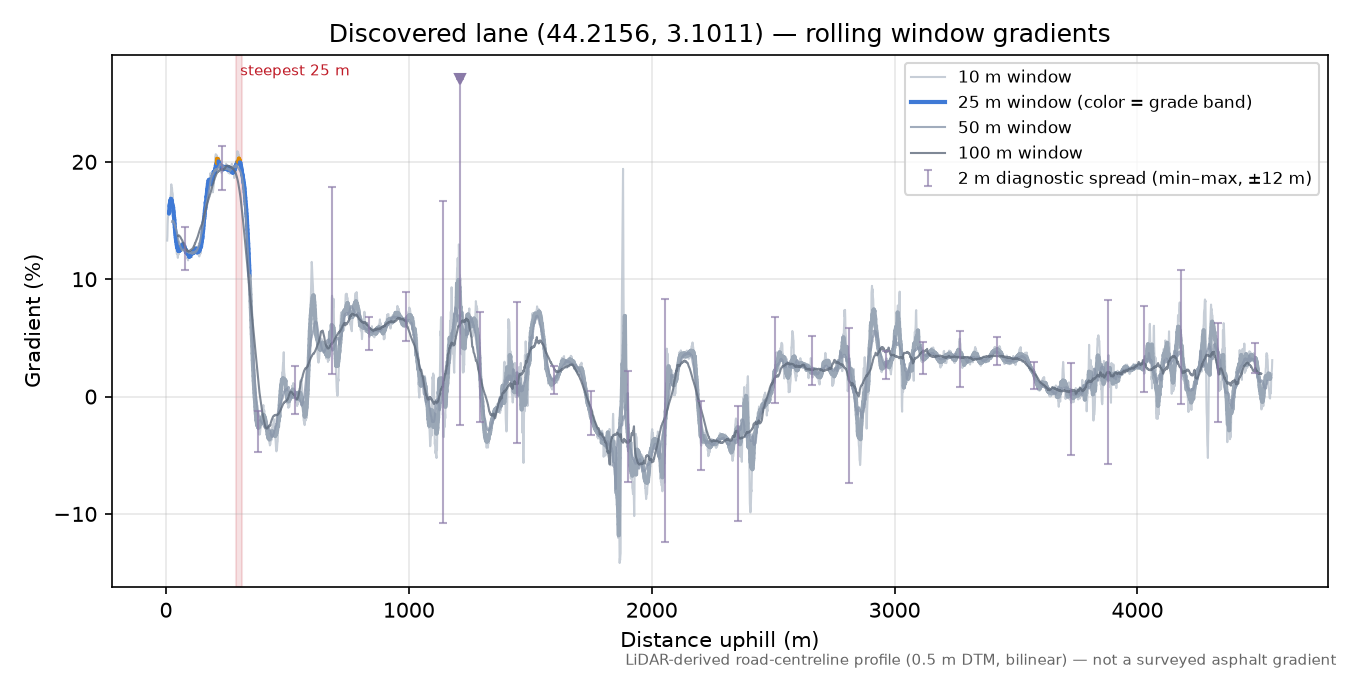 Discovered lane (44.2156, 3.1011) rolling gradient profile
