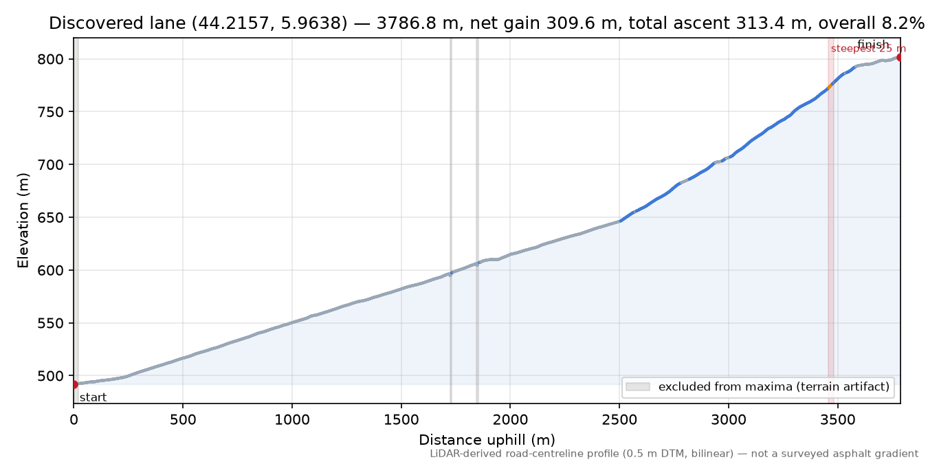 Discovered lane (44.2157, 5.9638) elevation profile