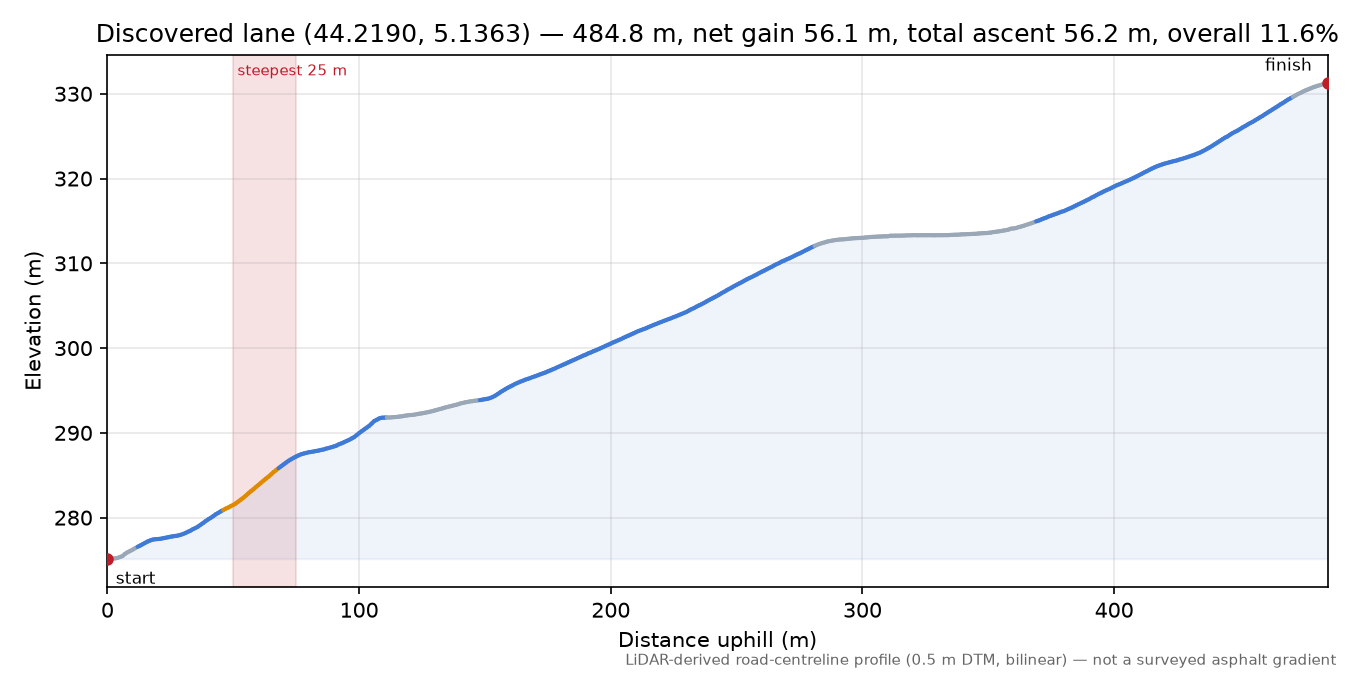 Discovered lane (44.2190, 5.1363) elevation profile