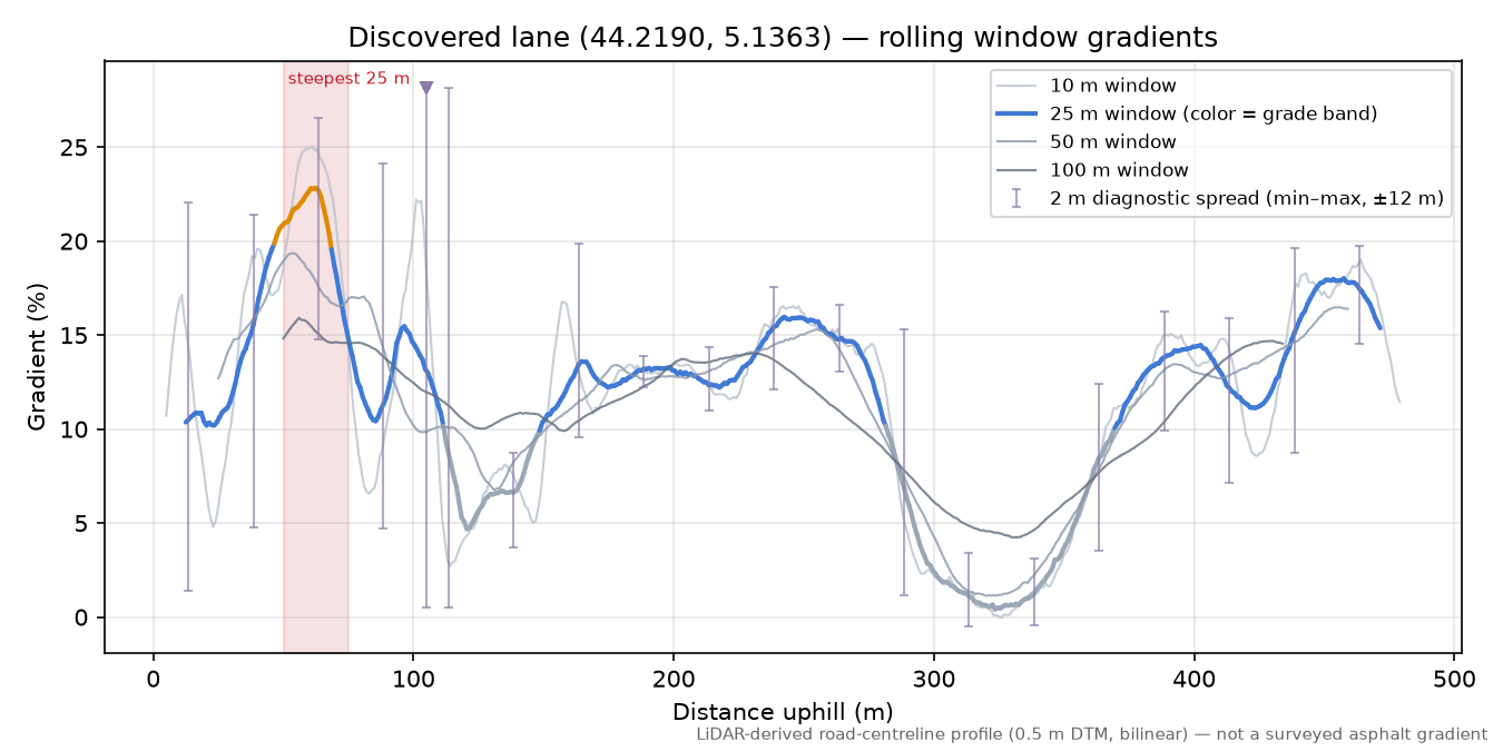 Discovered lane (44.2190, 5.1363) rolling gradient profile