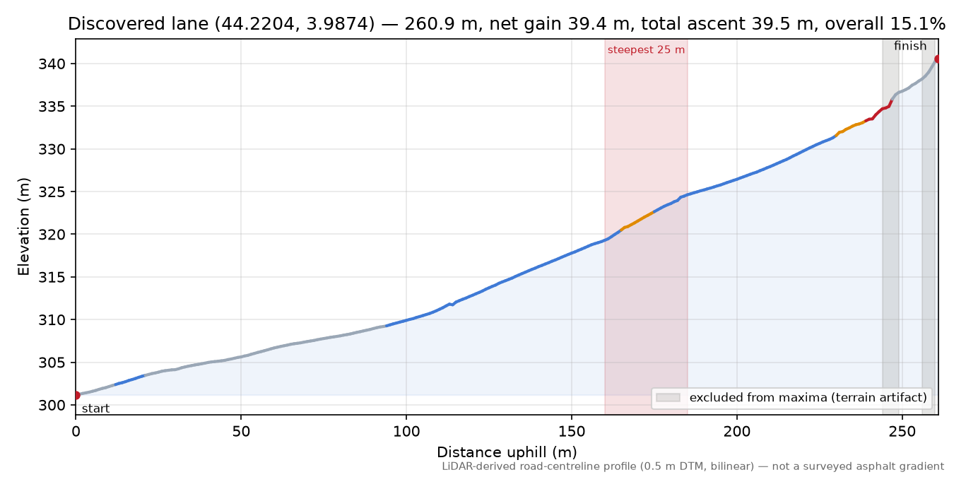 Discovered lane (44.2204, 3.9874) elevation profile
