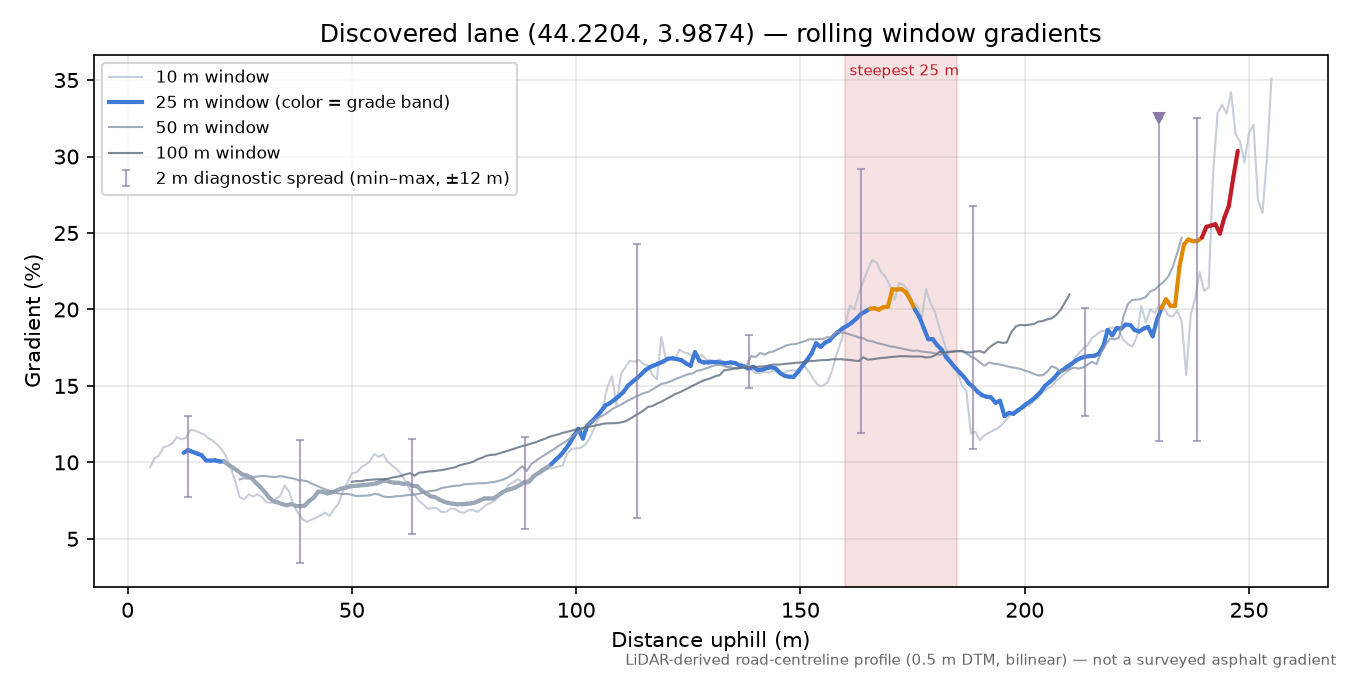 Discovered lane (44.2204, 3.9874) rolling gradient profile