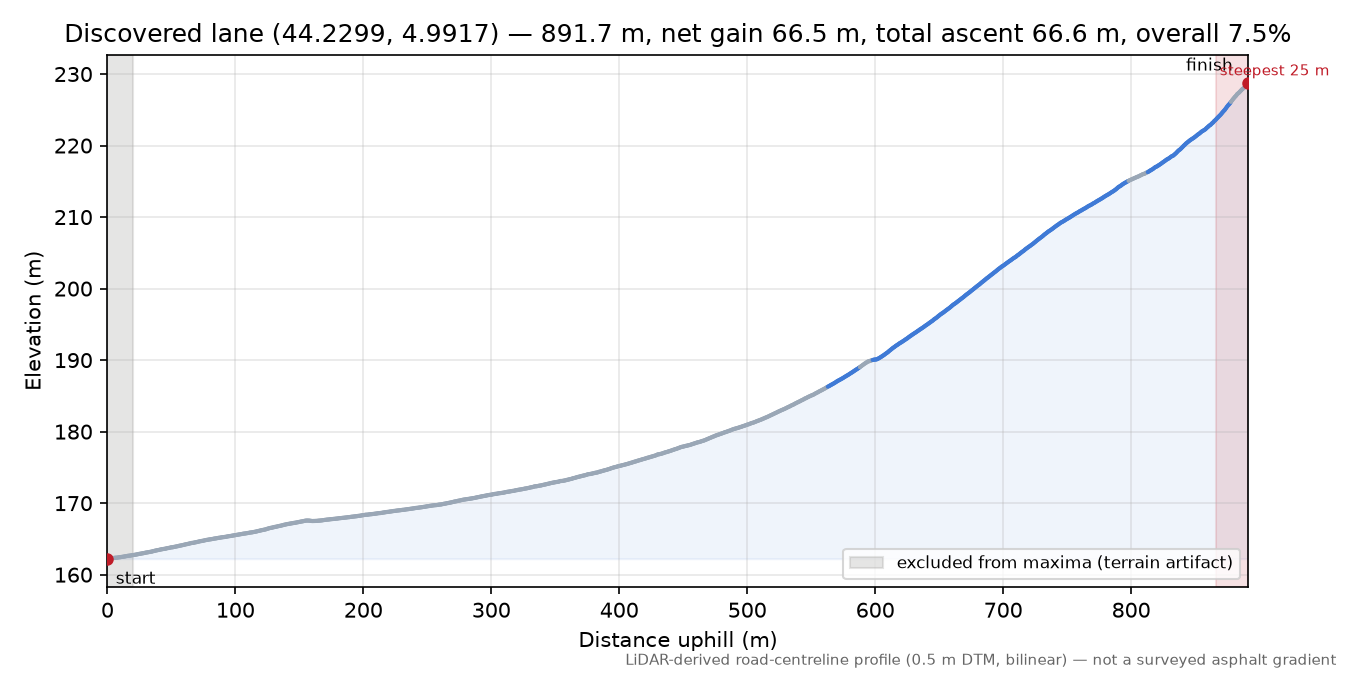 Discovered lane (44.2299, 4.9917) elevation profile