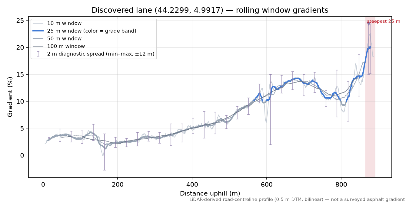 Discovered lane (44.2299, 4.9917) rolling gradient profile