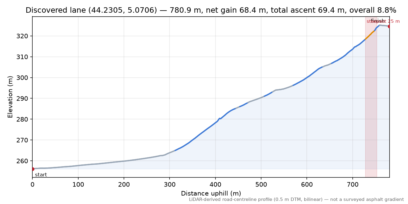 Discovered lane (44.2305, 5.0706) elevation profile