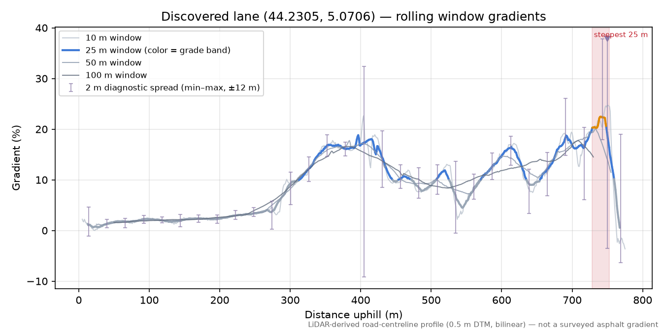 Discovered lane (44.2305, 5.0706) rolling gradient profile