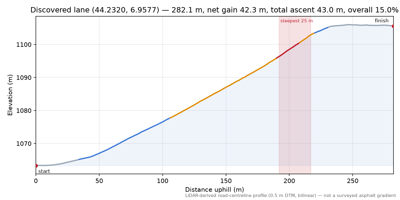 Discovered lane (44.2320, 6.9577) elevation profile
