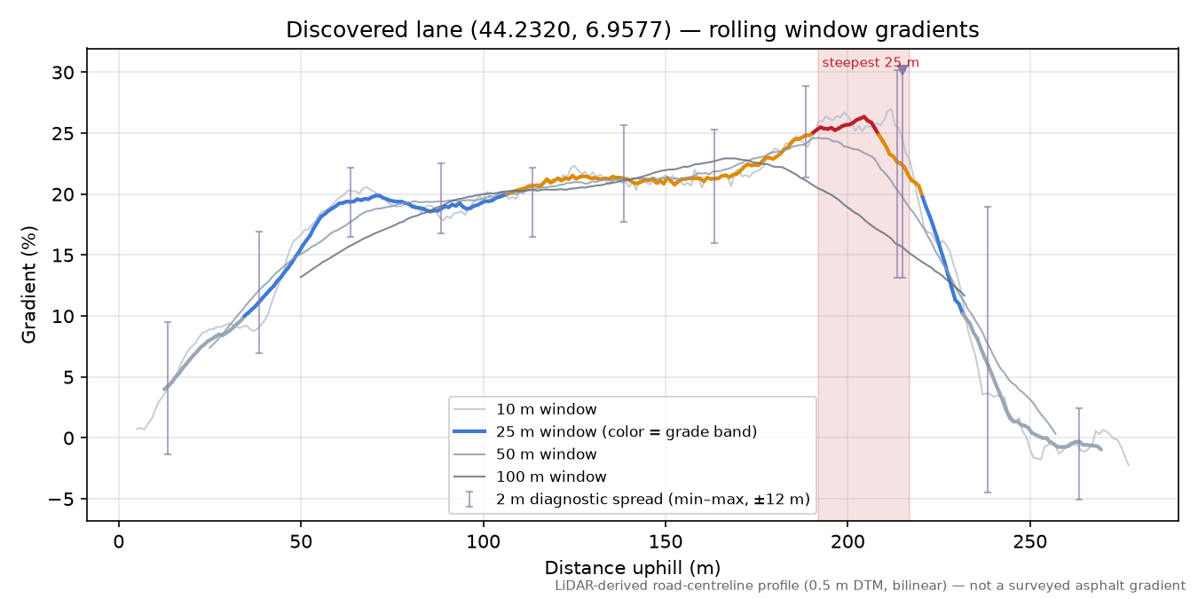 Discovered lane (44.2320, 6.9577) rolling gradient profile
