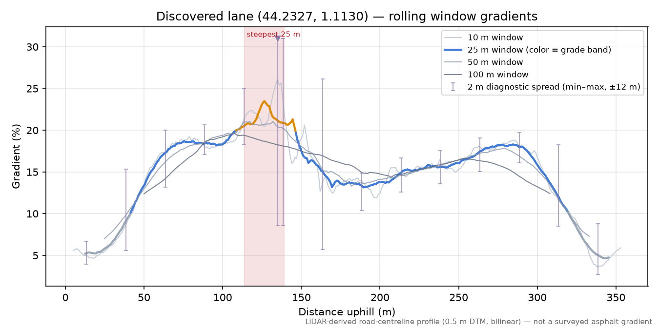 Discovered lane (44.2327, 1.1130) rolling gradient profile
