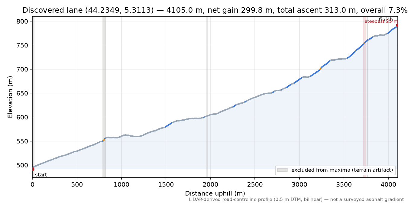 Discovered lane (44.2349, 5.3113) elevation profile