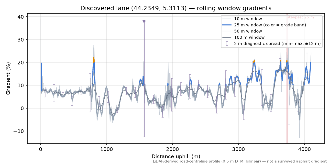Discovered lane (44.2349, 5.3113) rolling gradient profile