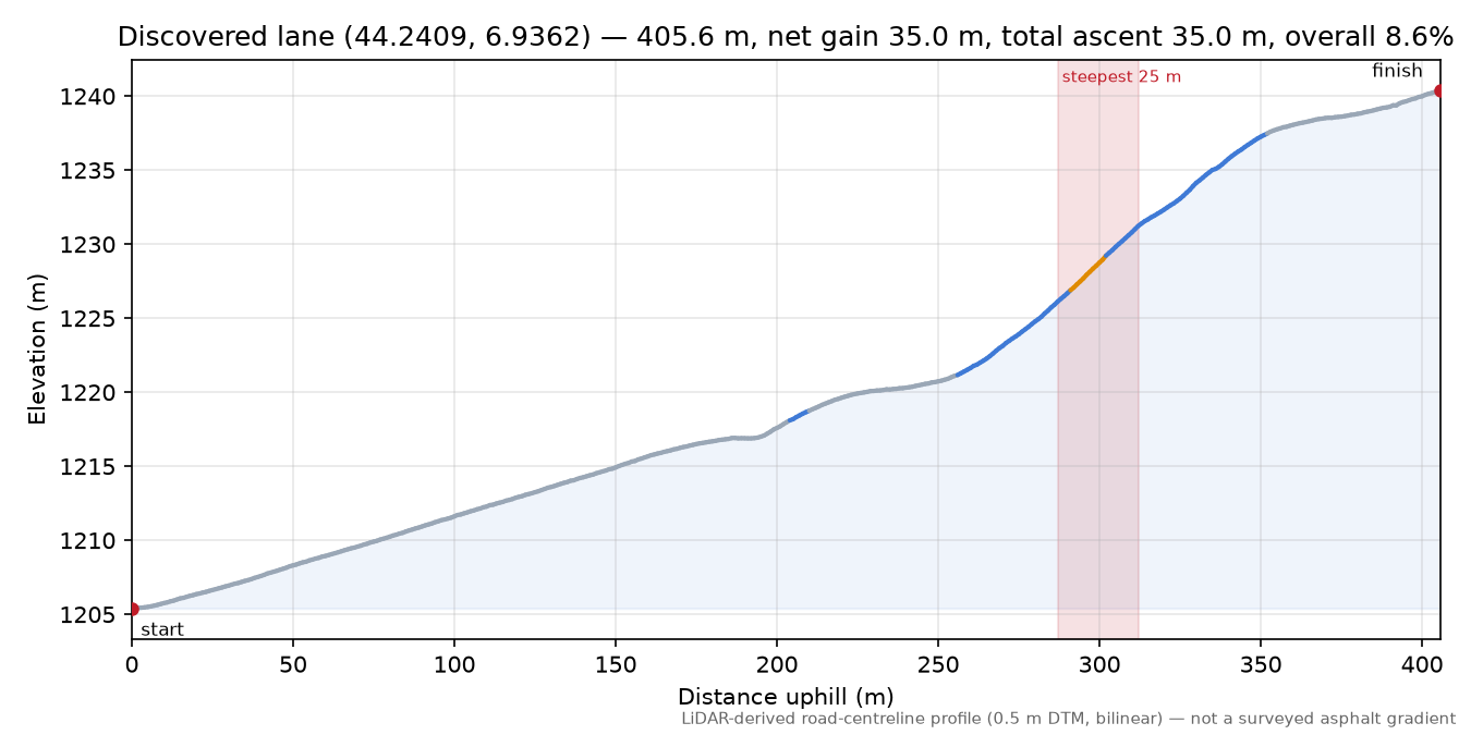 Discovered lane (44.2409, 6.9362) elevation profile