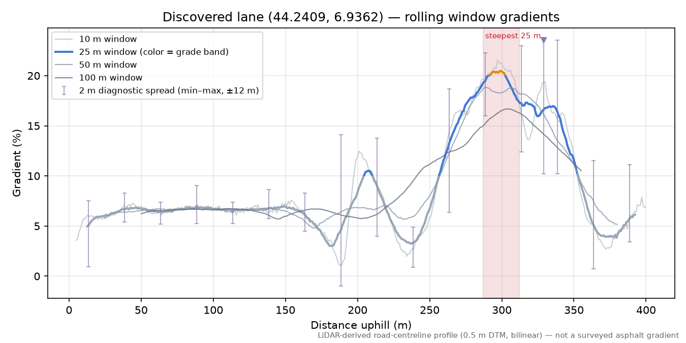 Discovered lane (44.2409, 6.9362) rolling gradient profile