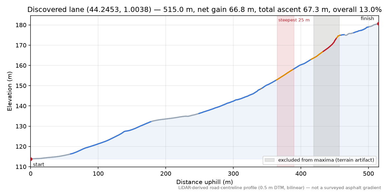 Discovered lane (44.2453, 1.0038) elevation profile