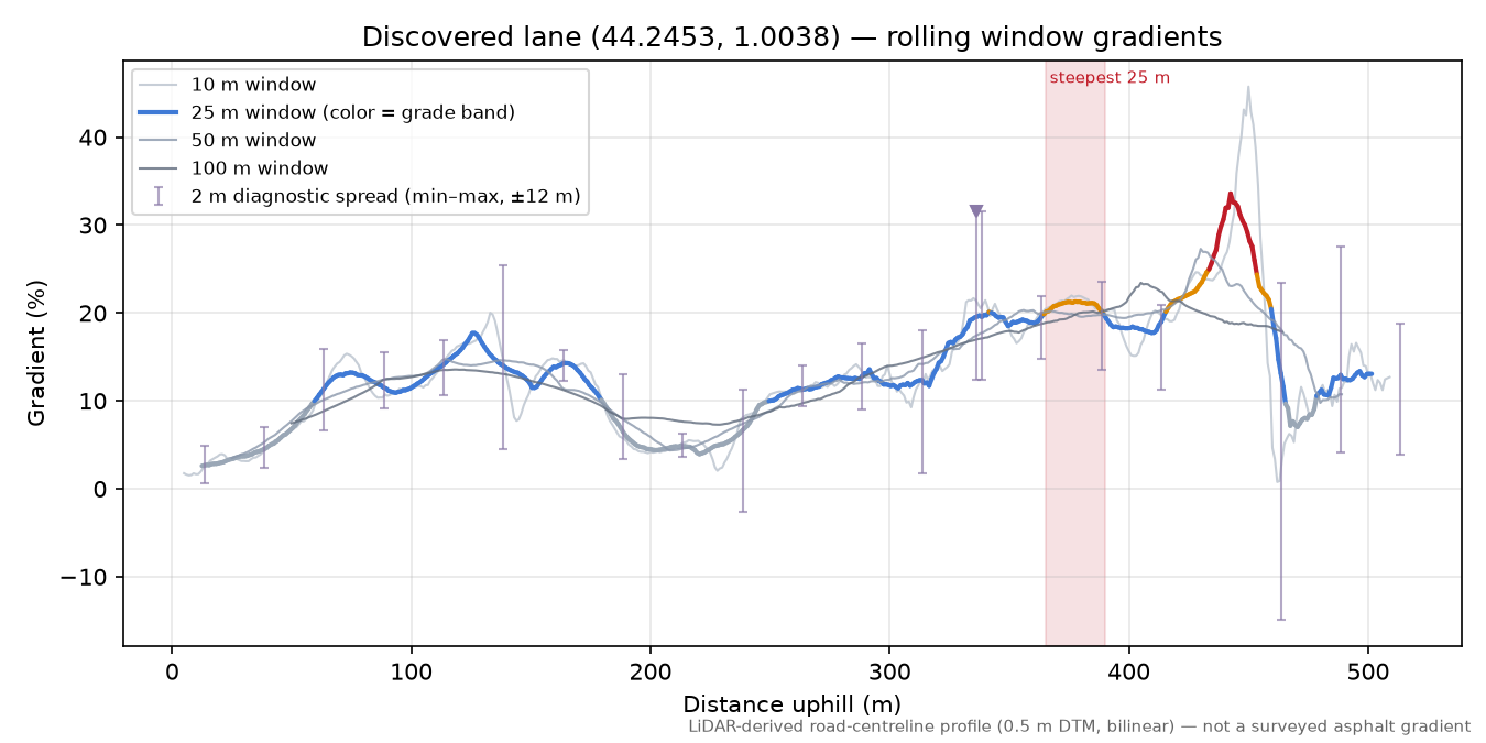 Discovered lane (44.2453, 1.0038) rolling gradient profile