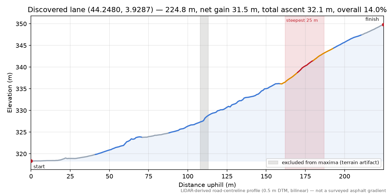 Discovered lane (44.2480, 3.9287) elevation profile
