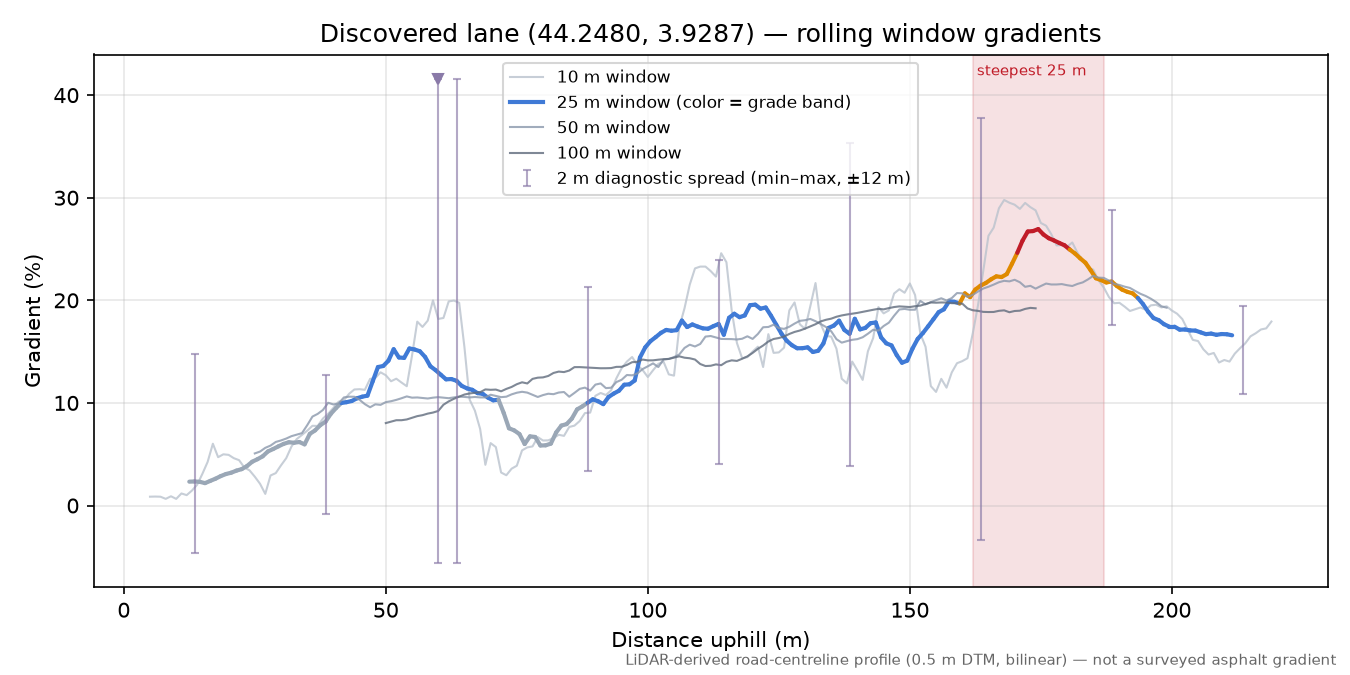 Discovered lane (44.2480, 3.9287) rolling gradient profile