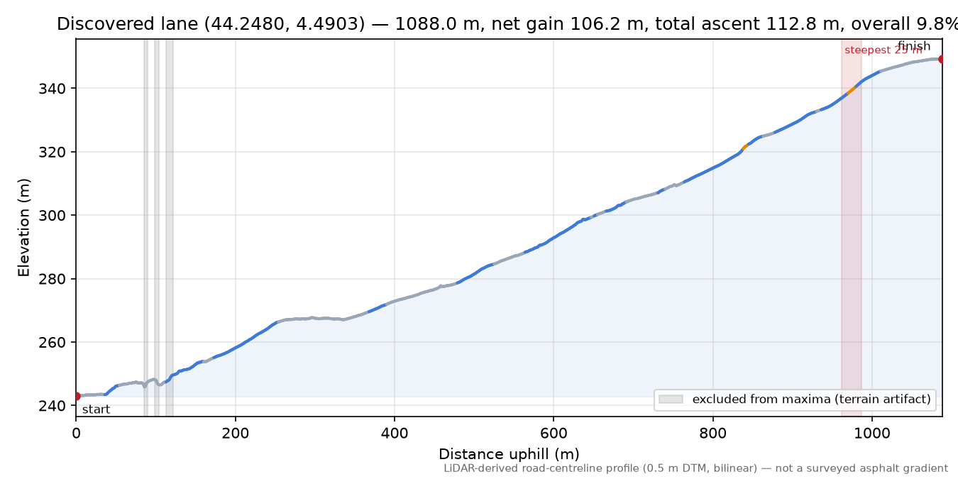 Discovered lane (44.2480, 4.4903) elevation profile