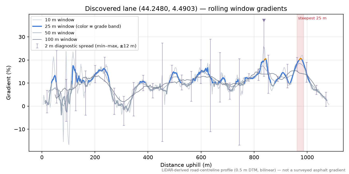 Discovered lane (44.2480, 4.4903) rolling gradient profile