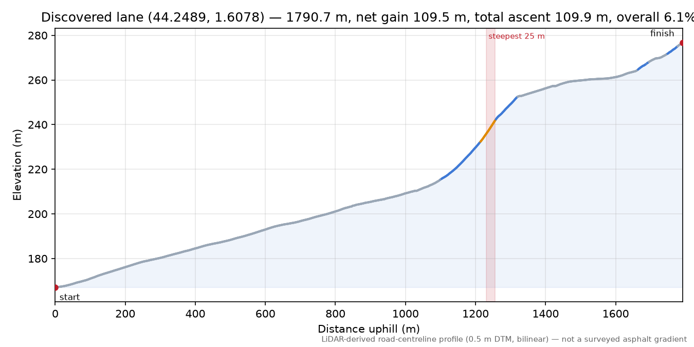 Discovered lane (44.2489, 1.6078) elevation profile