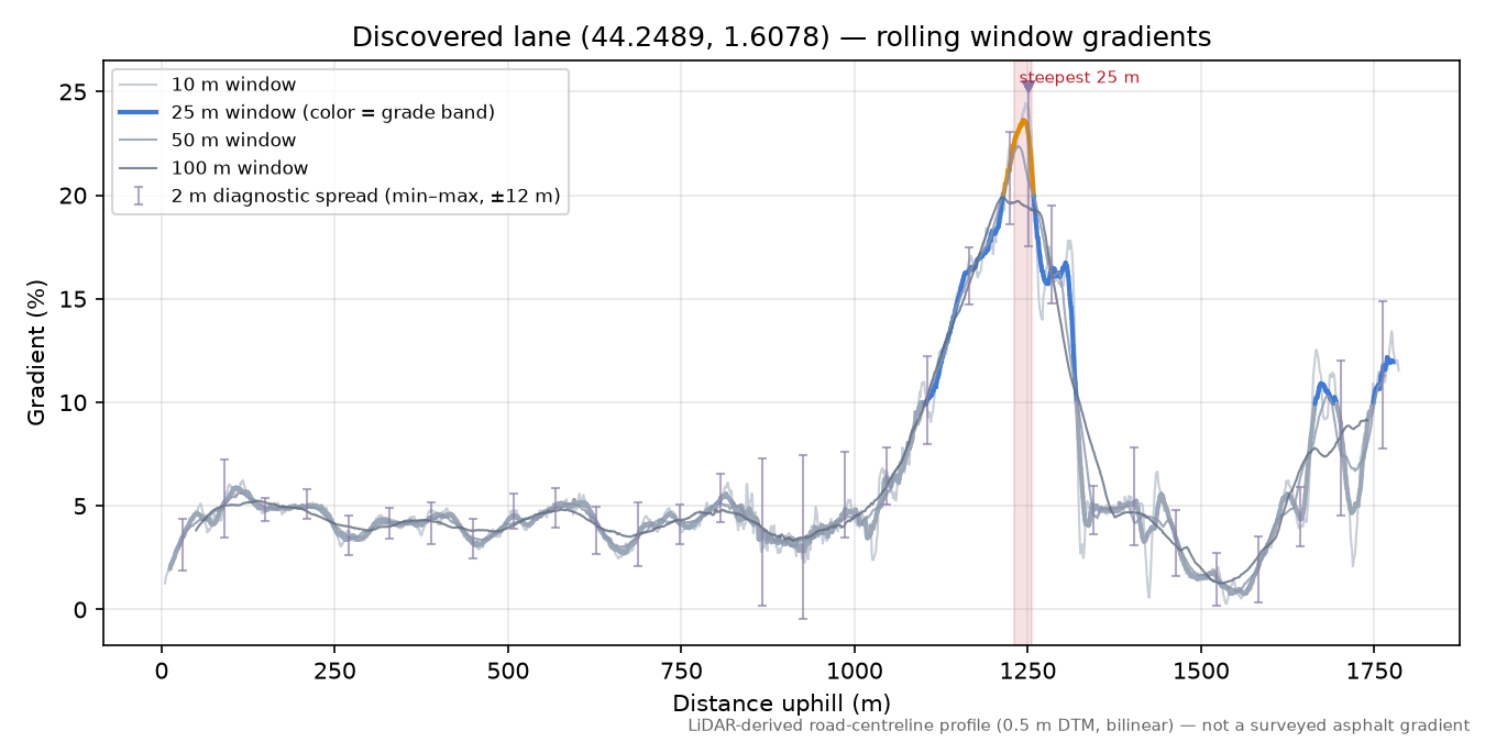 Discovered lane (44.2489, 1.6078) rolling gradient profile