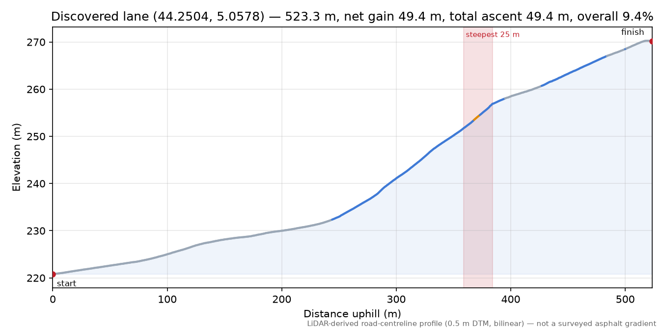 Discovered lane (44.2504, 5.0578) elevation profile