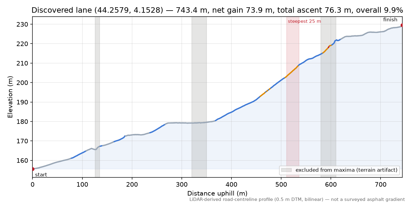Discovered lane (44.2579, 4.1528) elevation profile