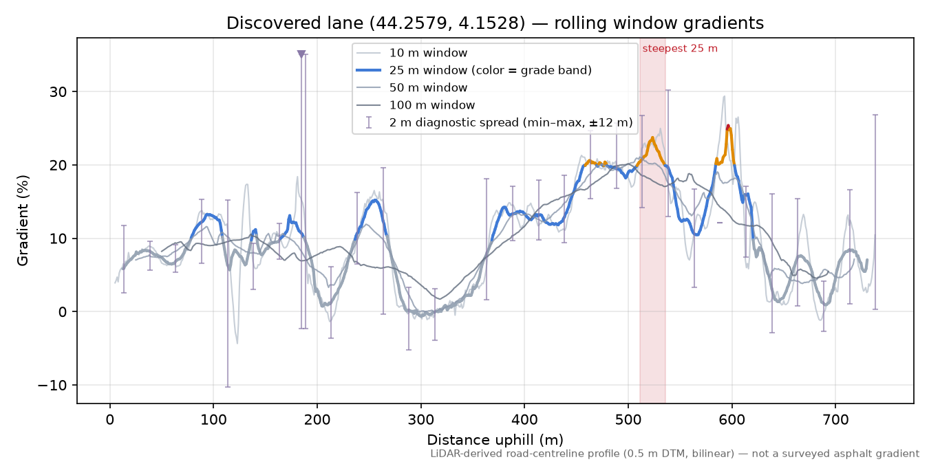Discovered lane (44.2579, 4.1528) rolling gradient profile