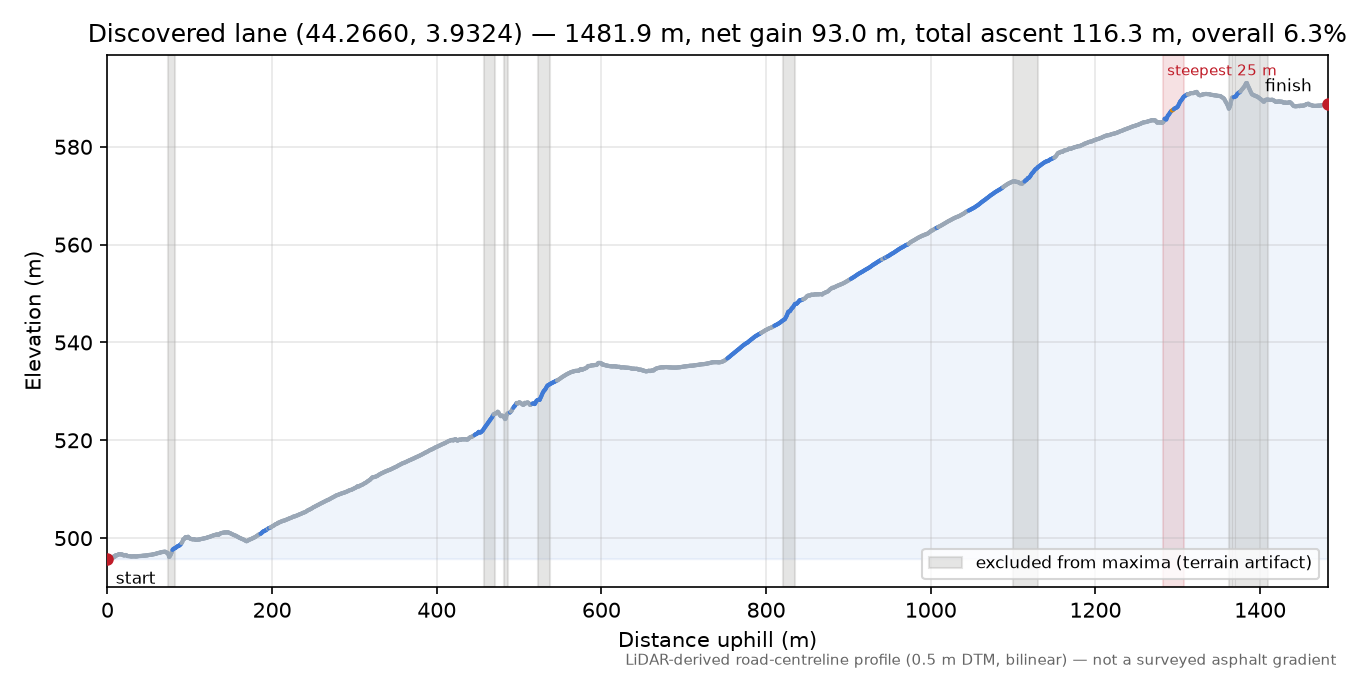 Discovered lane (44.2660, 3.9324) elevation profile