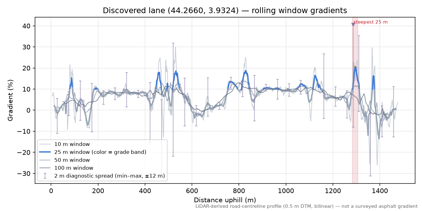 Discovered lane (44.2660, 3.9324) rolling gradient profile