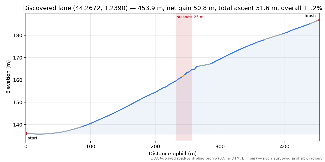 Discovered lane (44.2672, 1.2390) elevation profile