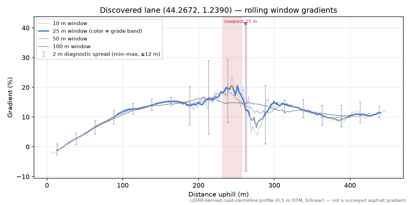Discovered lane (44.2672, 1.2390) rolling gradient profile