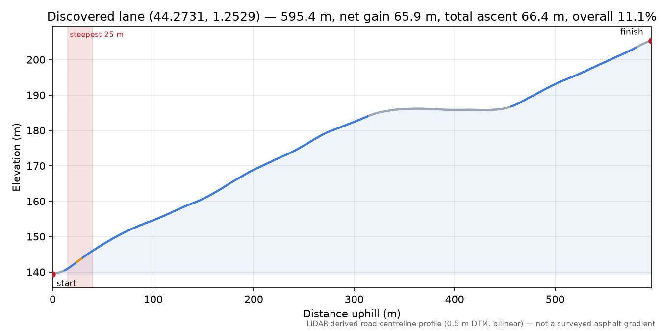 Discovered lane (44.2731, 1.2529) elevation profile