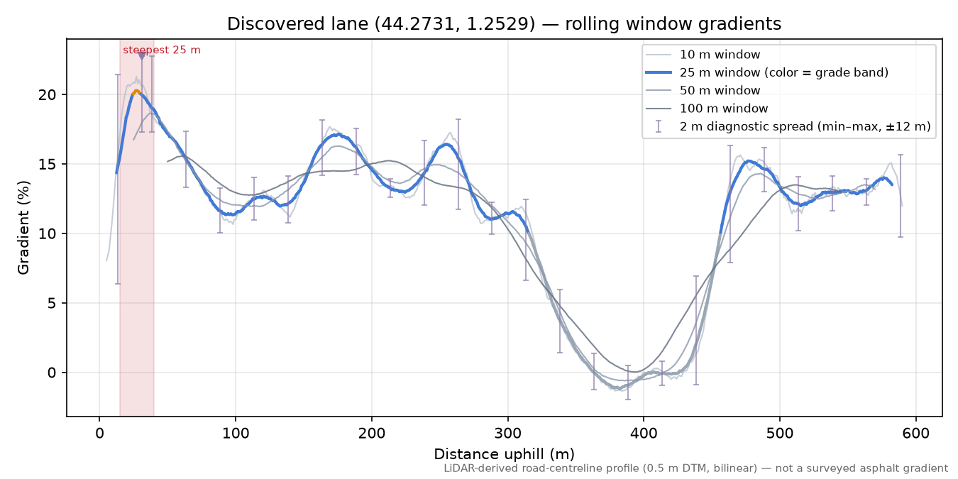 Discovered lane (44.2731, 1.2529) rolling gradient profile