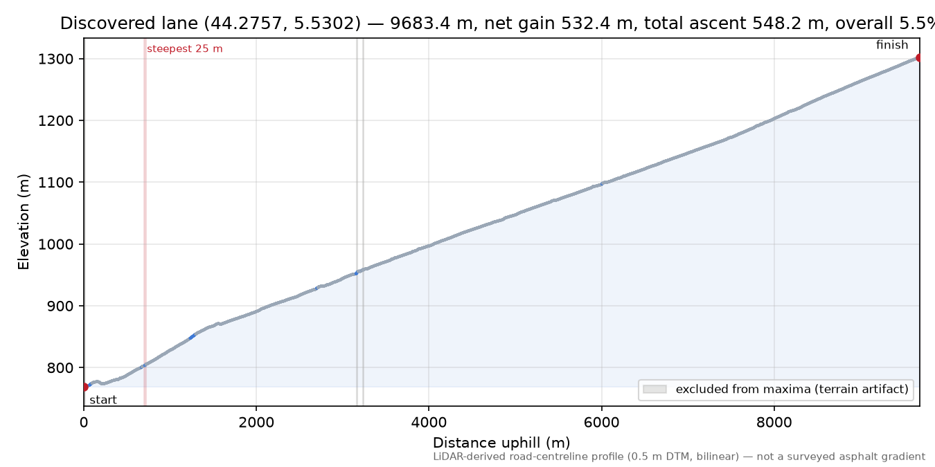 Discovered lane (44.2757, 5.5302) elevation profile