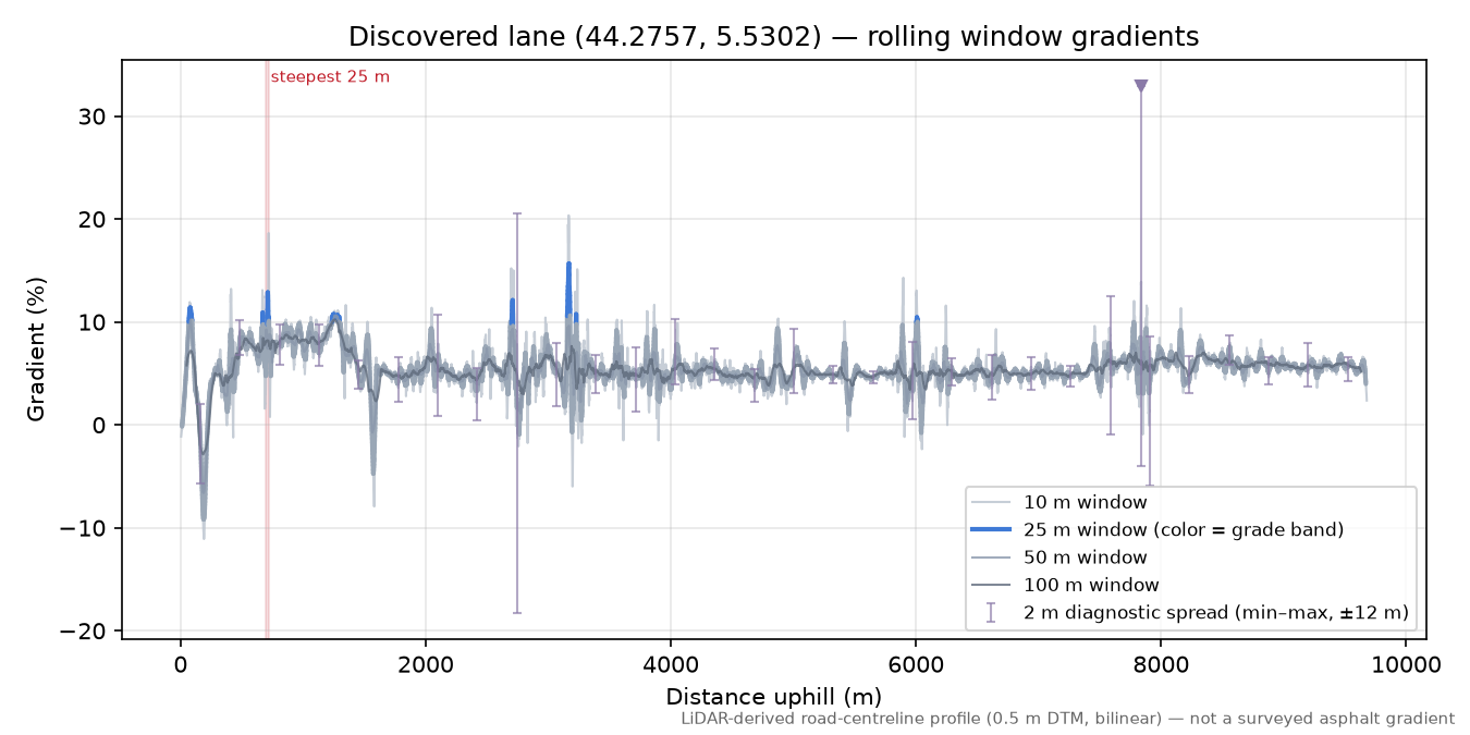 Discovered lane (44.2757, 5.5302) rolling gradient profile